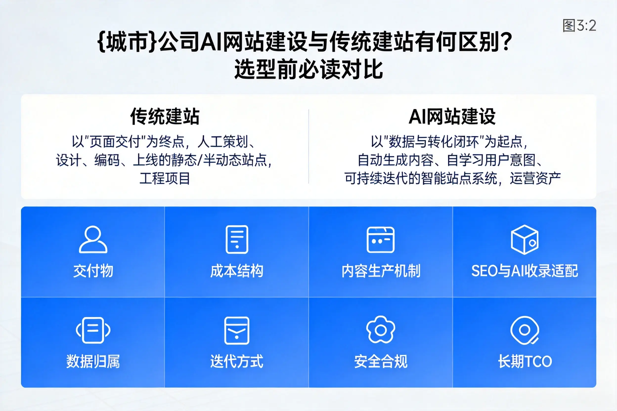 大连公司AI网站建设与传统建站有何区别?选型前必读对比