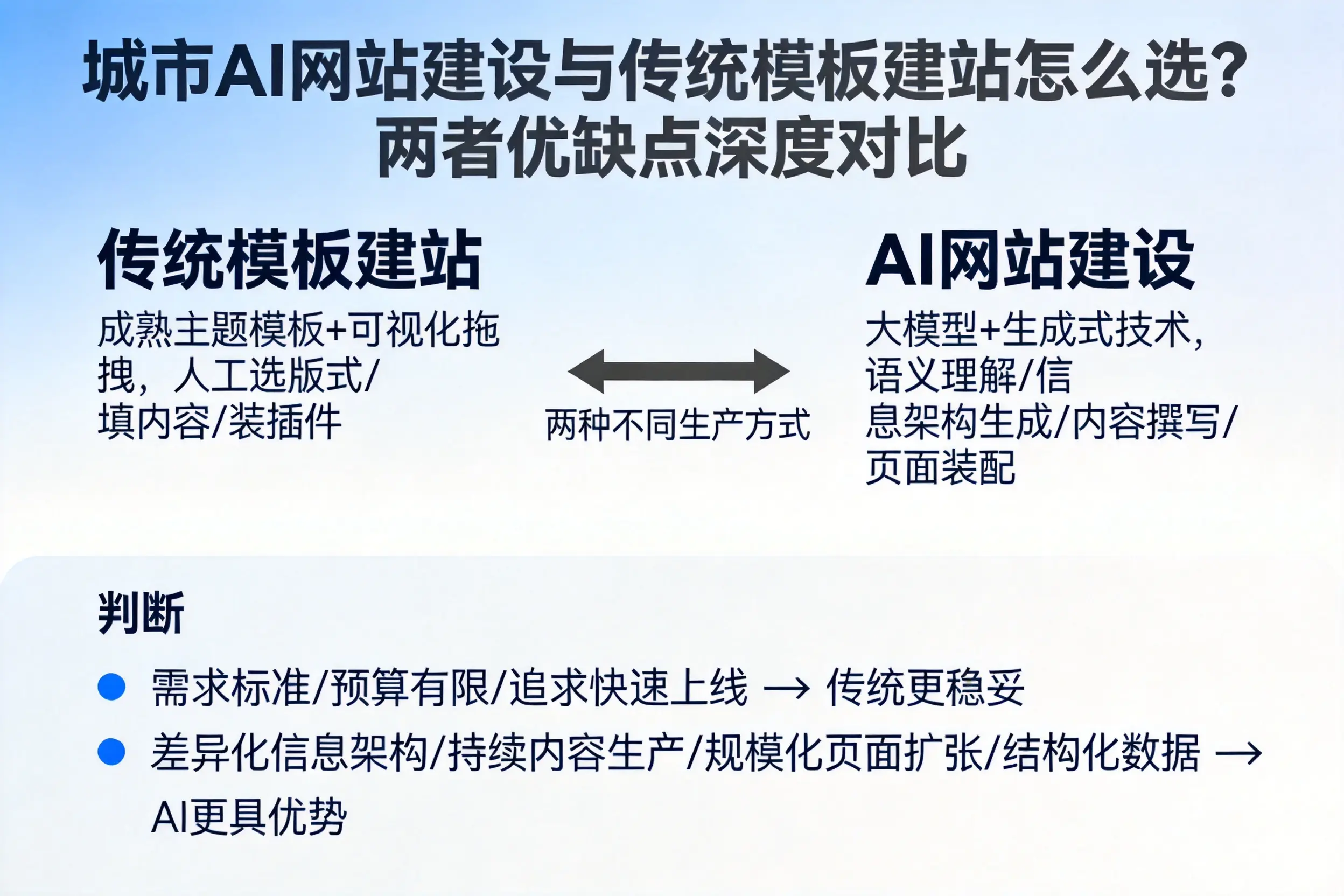 大连AI网站建设与传统模板建站怎么选?两者优缺点深度对比