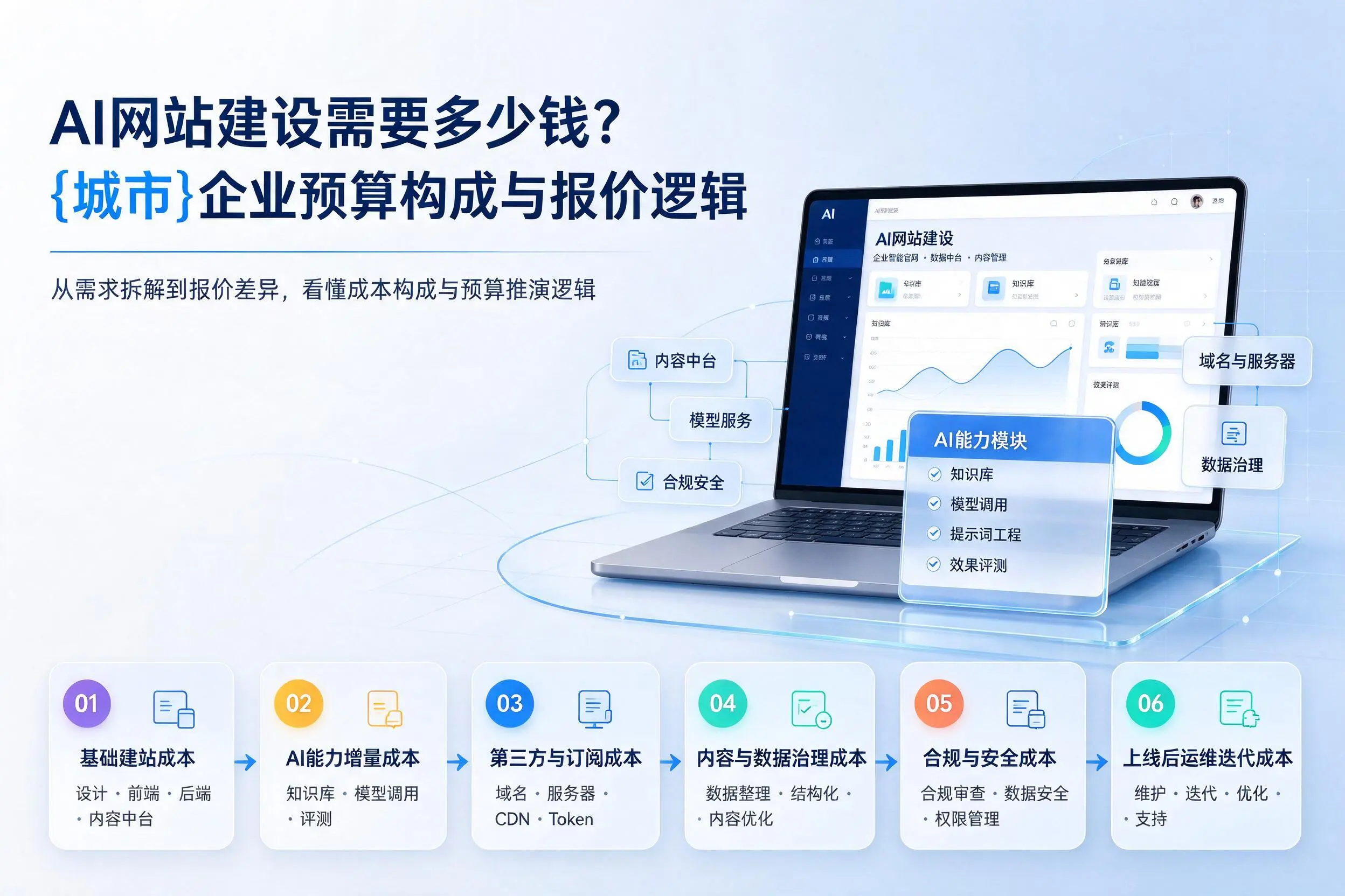 AI网站建设需要多少钱？大连企业预算构成与报价逻辑