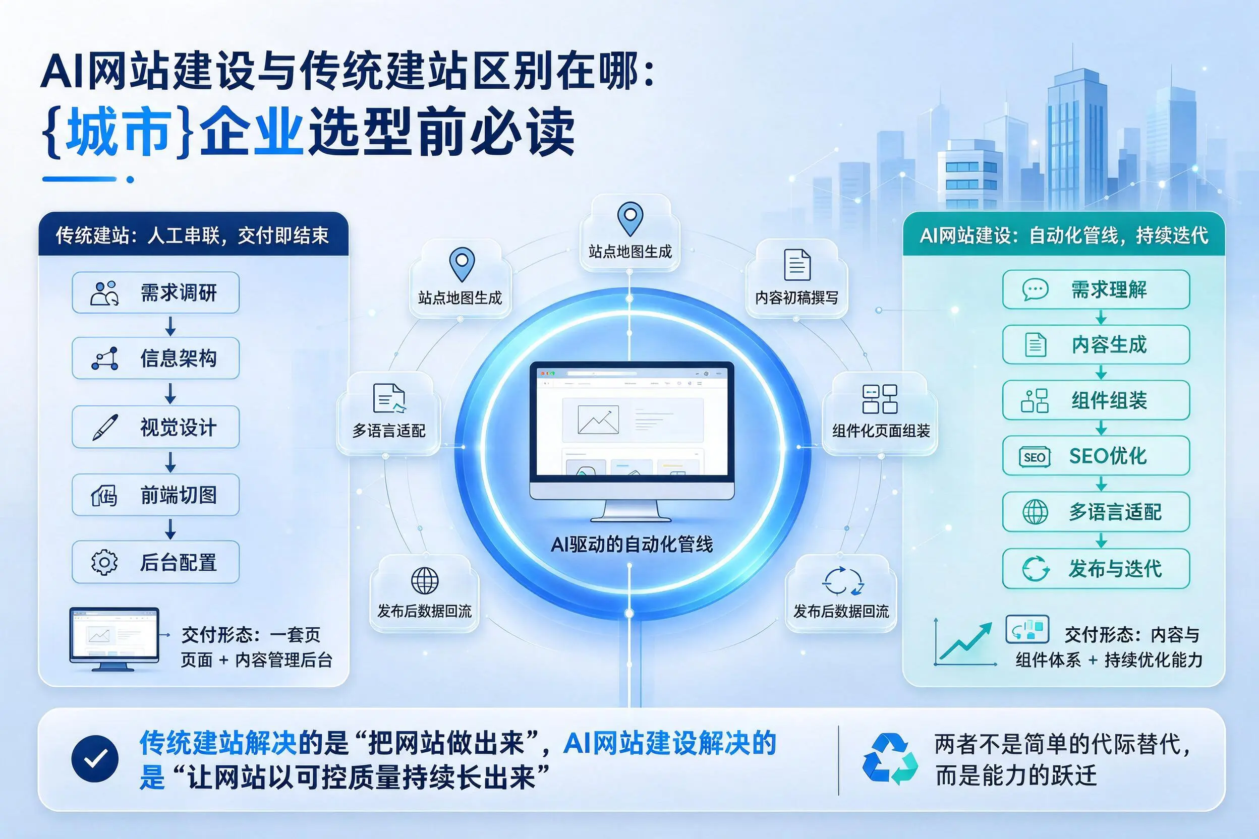 AI网站建设与传统建站区别在哪：大连企业选型前必读