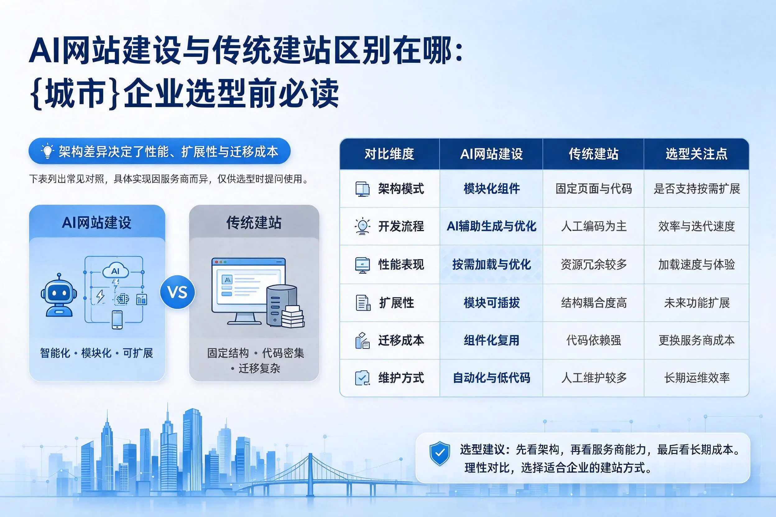 AI网站建设与传统建站区别在哪：大连企业选型前必读