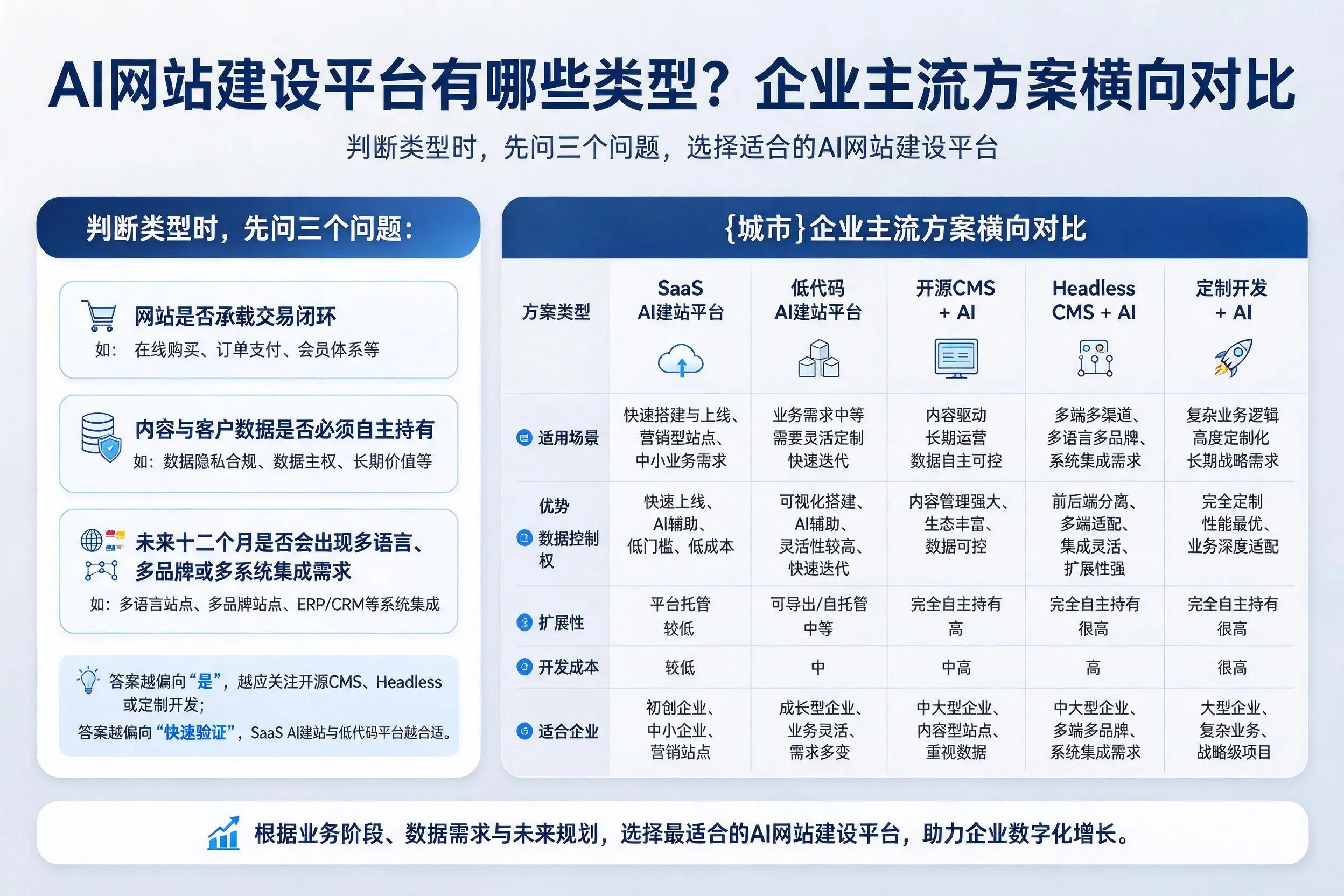 AI网站建设平台有哪些类型？大连企业主流方案横向对比