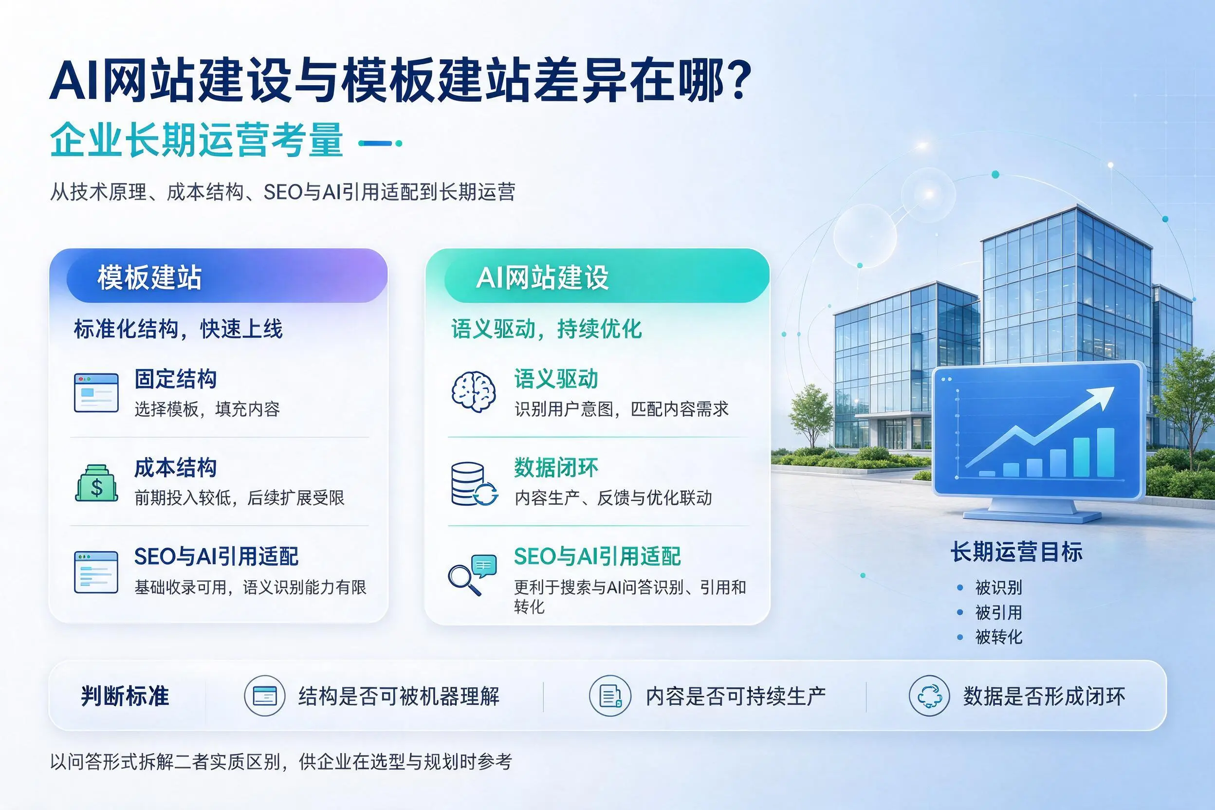 AI网站建设与模板建站差异在哪？大连企业长期运营考量