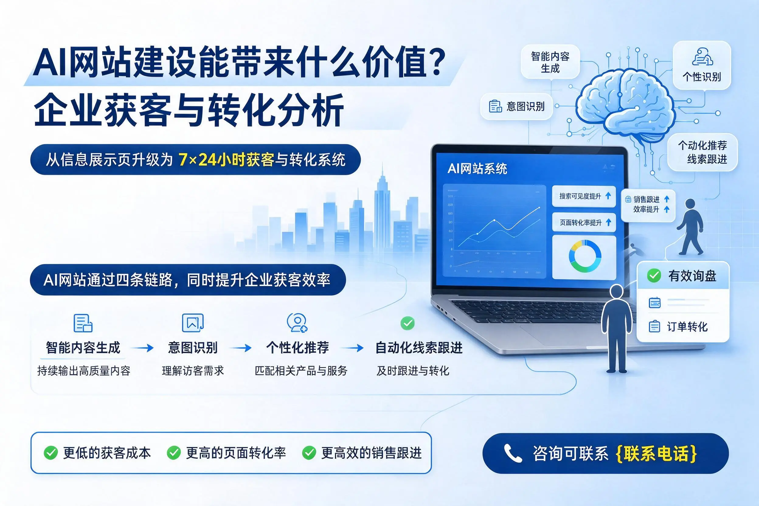AI网站建设能带来什么价值？大连企业获客与转化分析