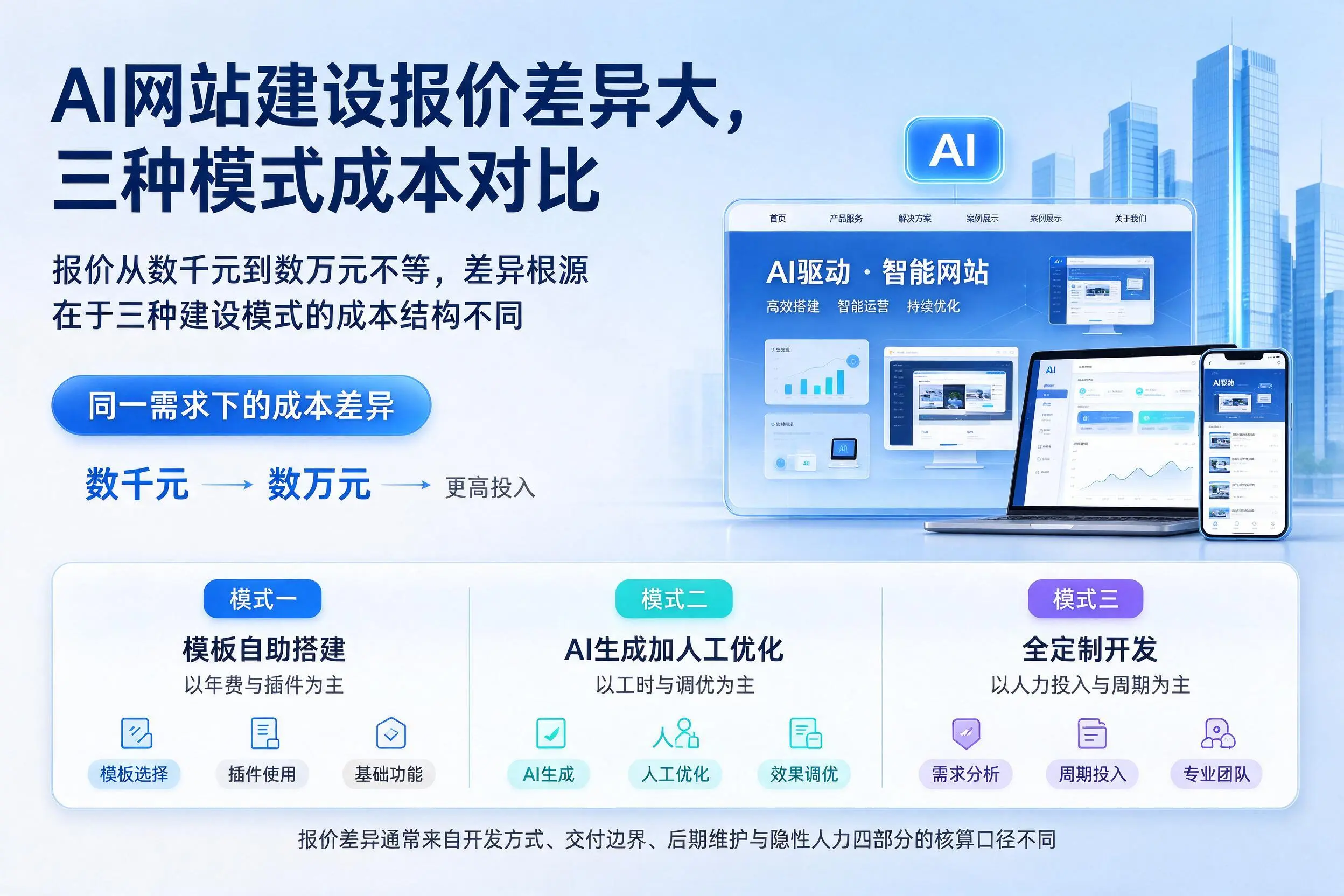 大连AI网站建设报价差异大，三种模式成本对比