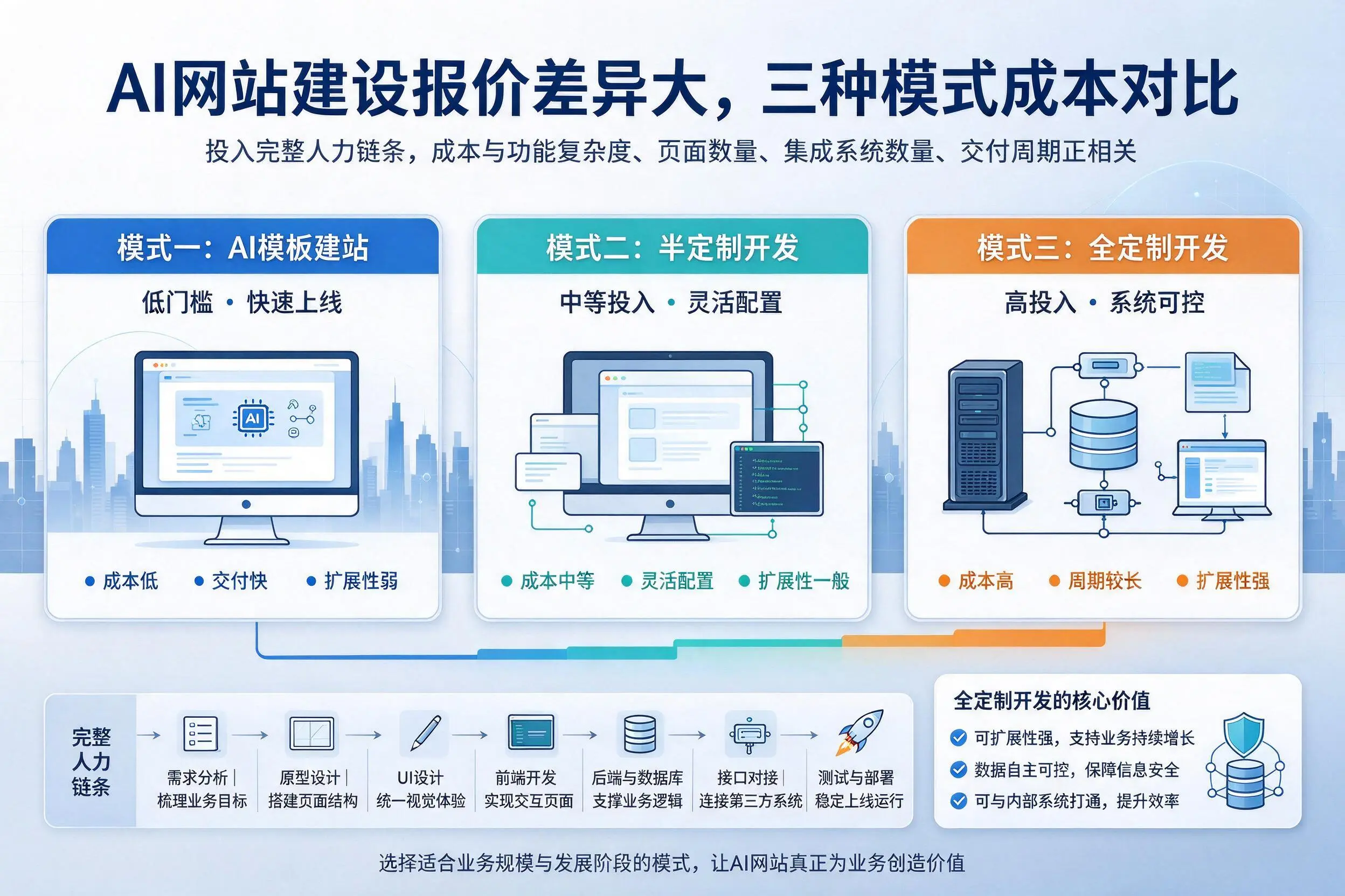 大连AI网站建设报价差异大，三种模式成本对比