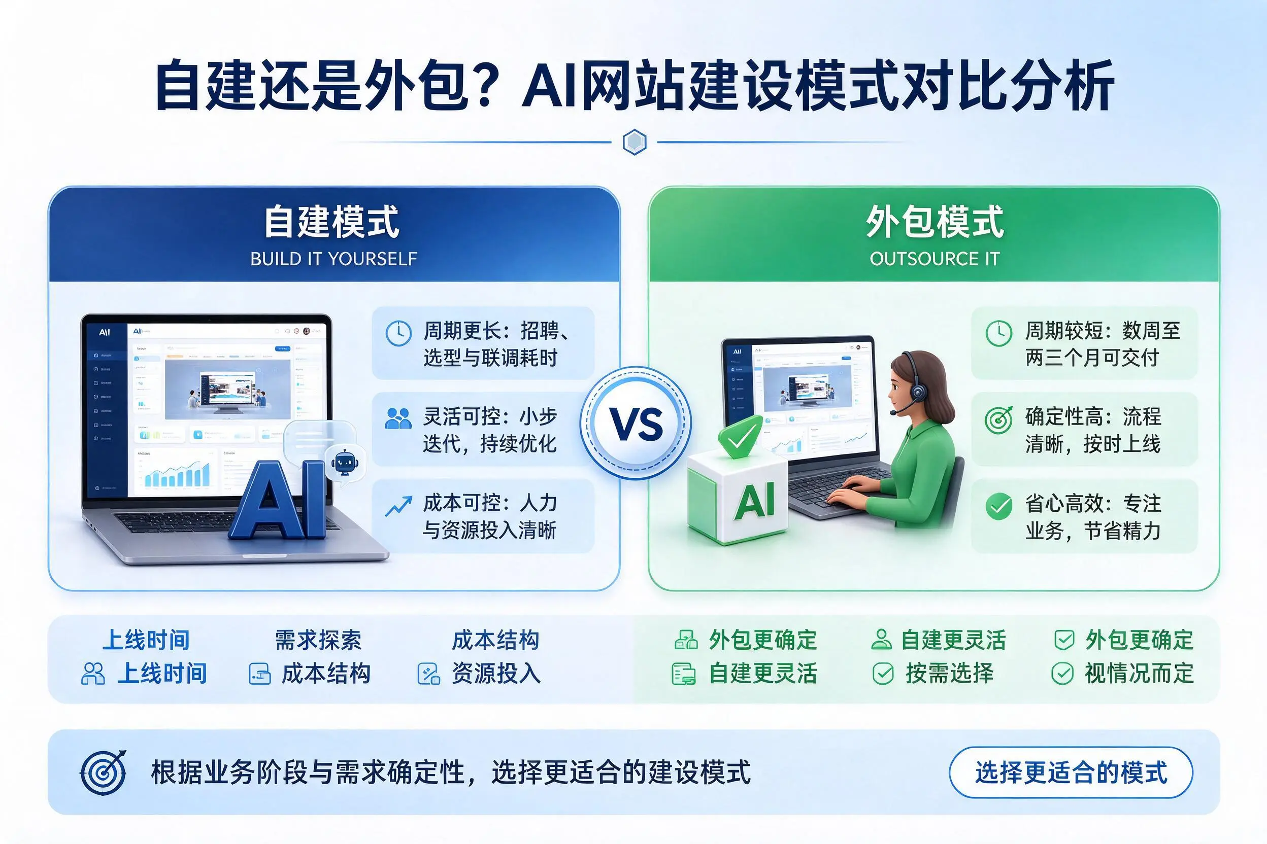 自建还是外包？大连AI网站建设模式对比分析