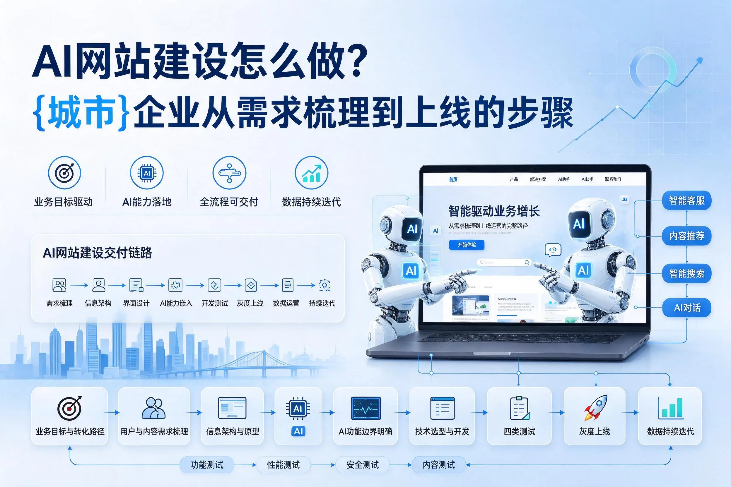 AI网站建设怎么做？大连企业从需求梳理到上线的步骤