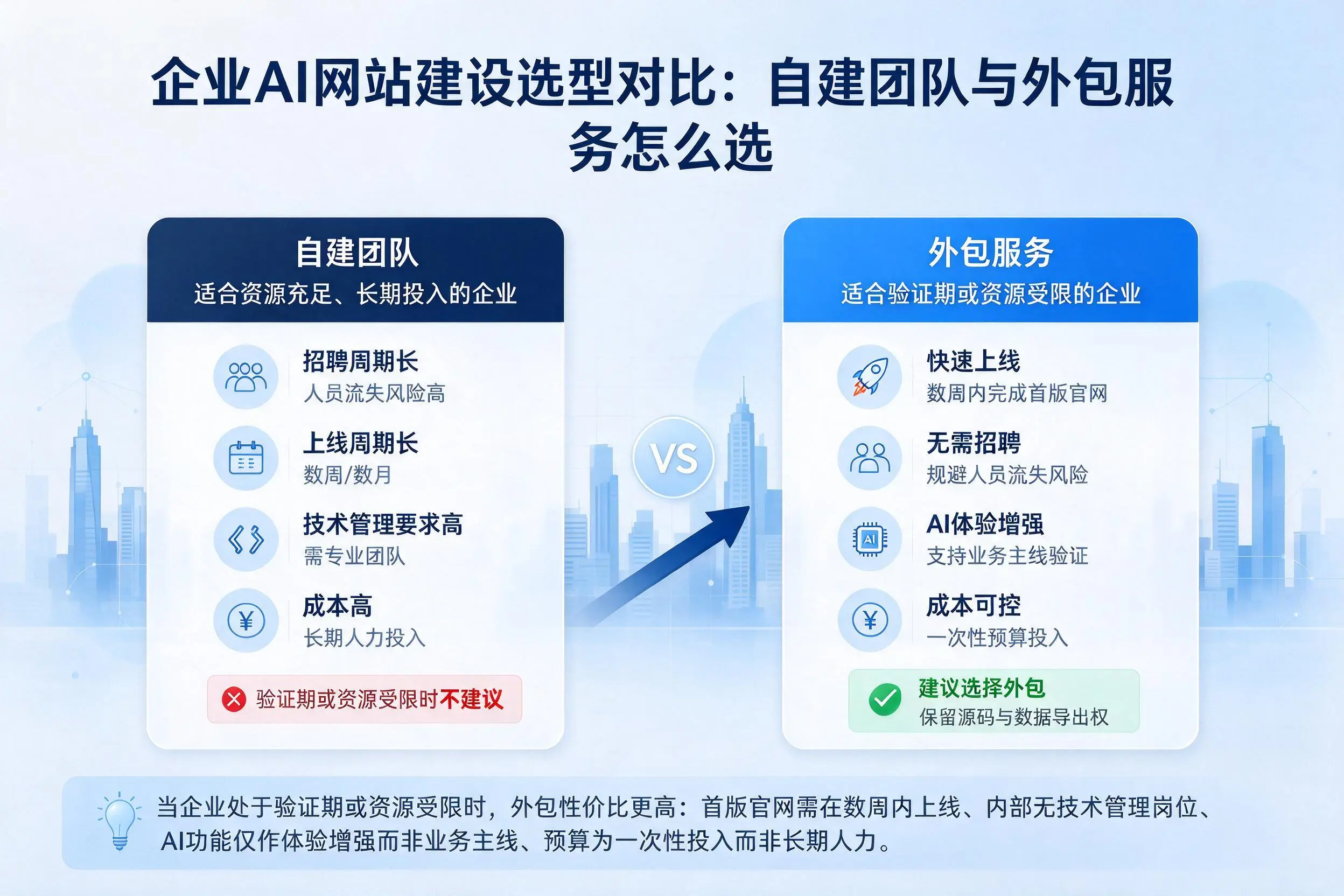 大连企业AI网站建设选型对比：自建团队与外包服务怎么选